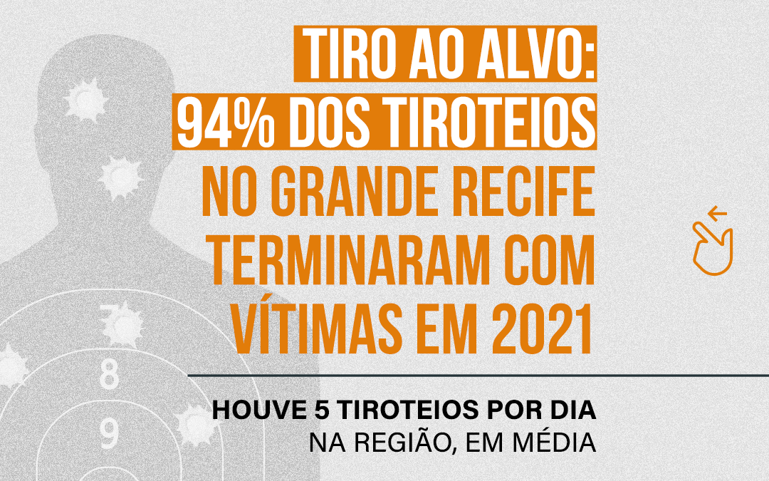 Tiro ao alvo: em 2021, 94% dos tiroteios no Grande Recife terminaram com vítimas
