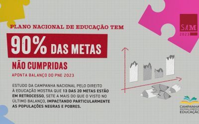 Plano Nacional de Educação tem 90% das metas não cumpridas, aponta Balanço do PNE 2023